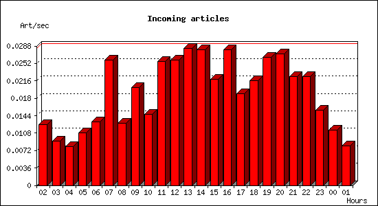 Incoming articles