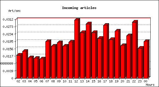 Incoming articles