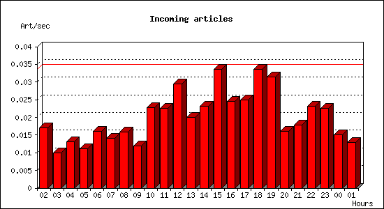 Incoming articles