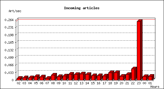 Incoming articles