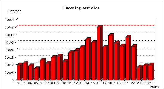 Incoming articles