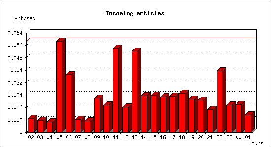 Incoming articles