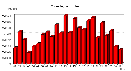 Incoming articles