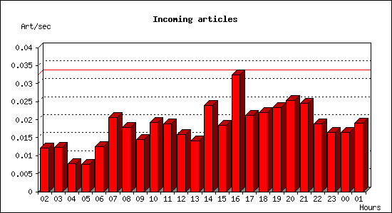 Incoming articles