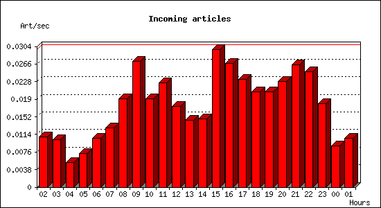 Incoming articles