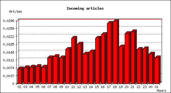 Incoming articles