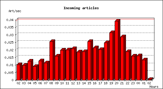 Incoming articles