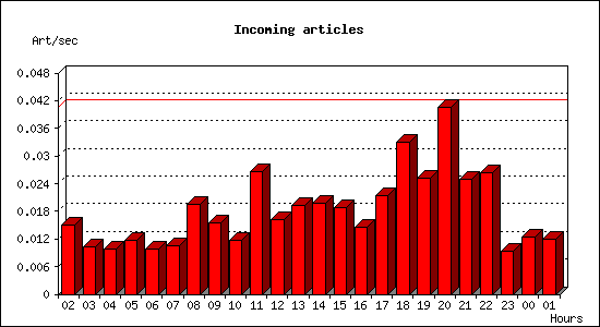 Incoming articles