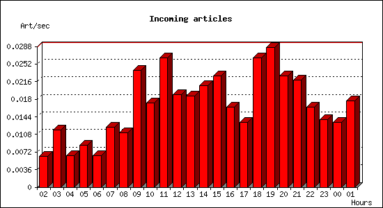 Incoming articles