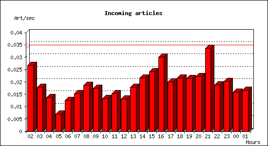 Incoming articles