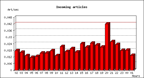 Incoming articles