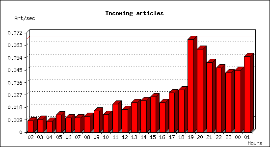 Incoming articles