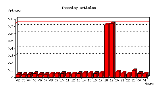 Incoming articles