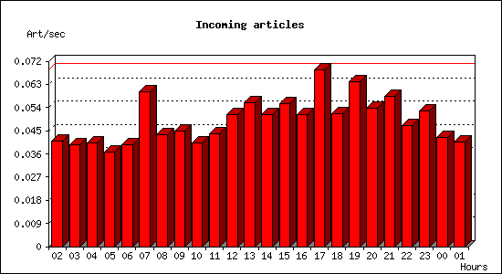 Incoming articles