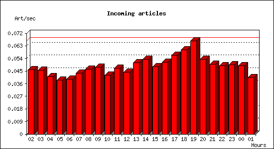 Incoming articles