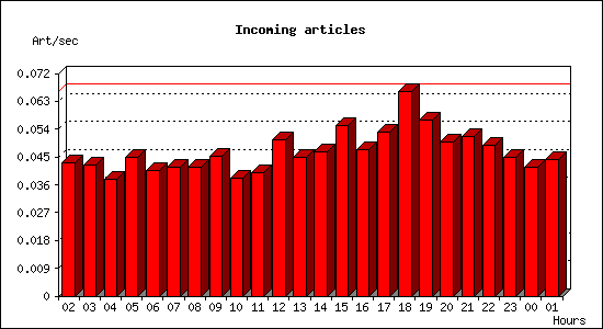 Incoming articles