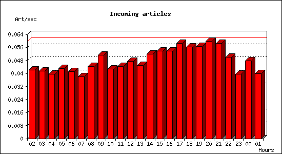 Incoming articles