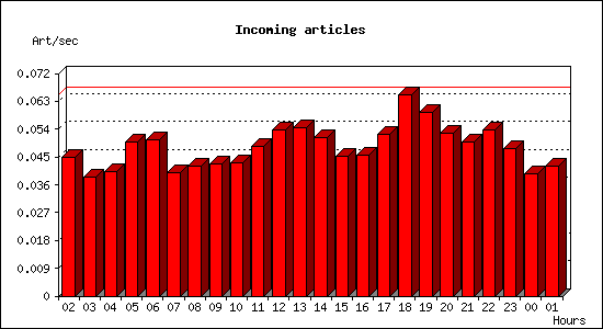 Incoming articles
