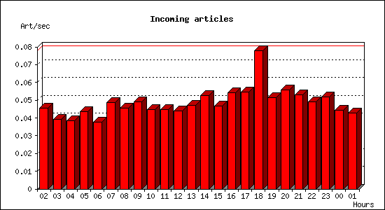 Incoming articles