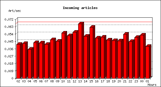 Incoming articles