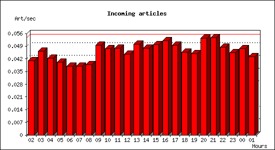 Incoming articles