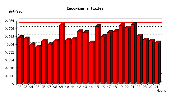 Incoming articles