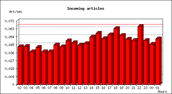 Incoming articles