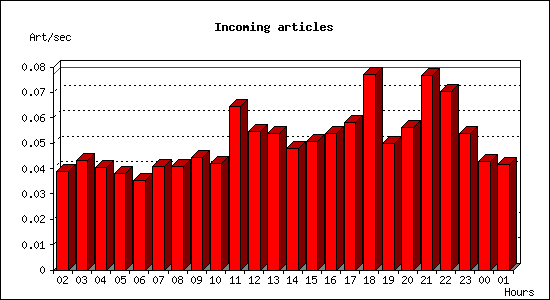 Incoming articles