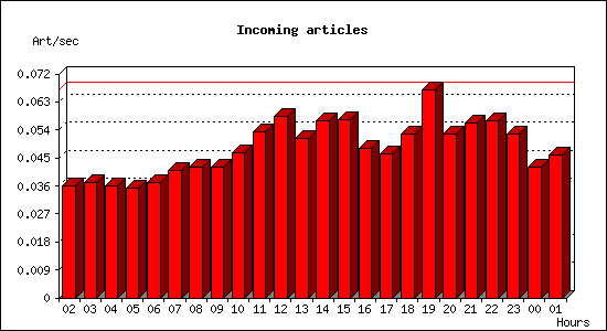 Incoming articles