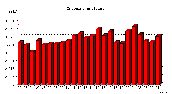 Incoming articles