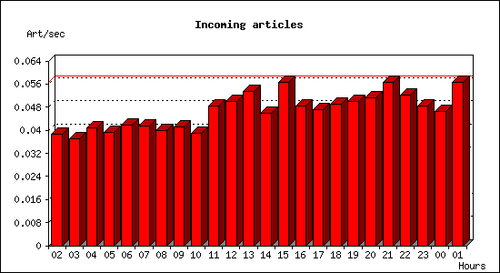 Incoming articles