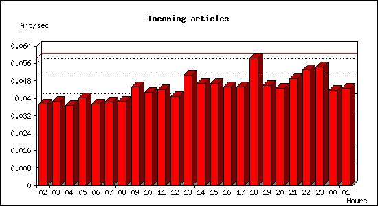 Incoming articles