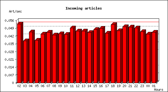 Incoming articles