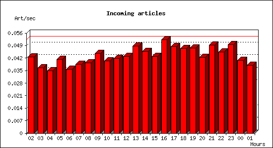 Incoming articles