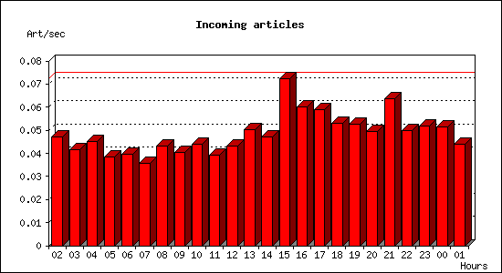 Incoming articles