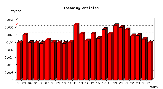 Incoming articles