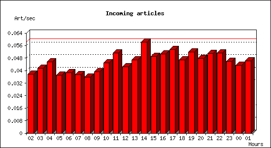 Incoming articles