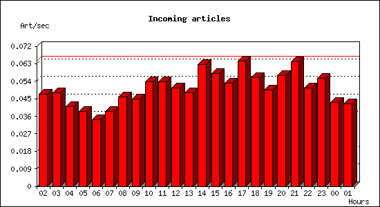 Incoming articles