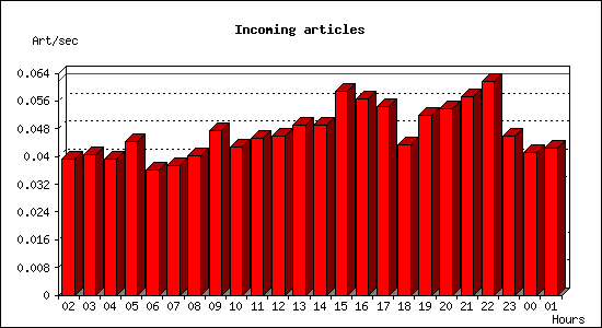 Incoming articles