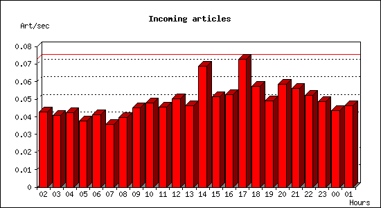 Incoming articles