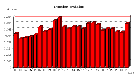Incoming articles