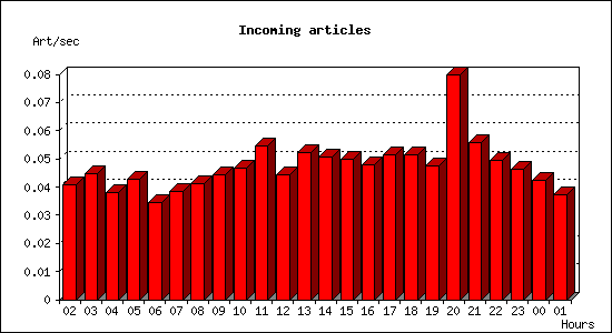 Incoming articles