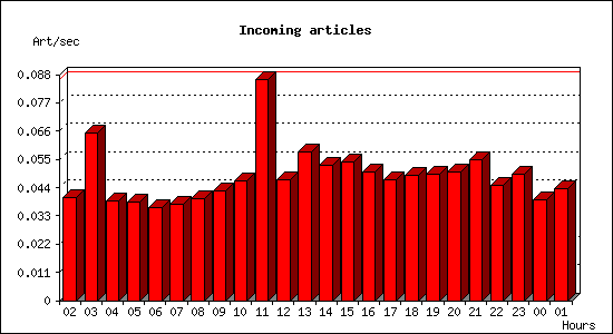 Incoming articles
