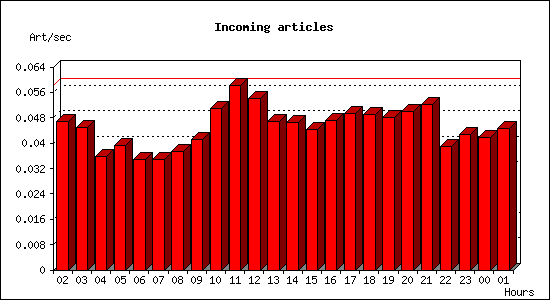 Incoming articles