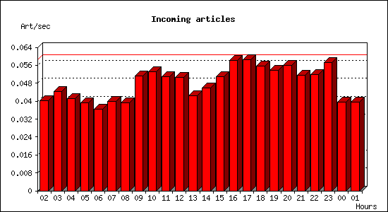 Incoming articles