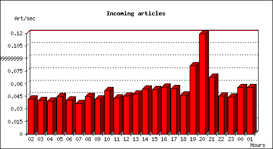 Incoming articles