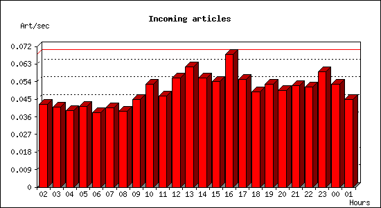 Incoming articles