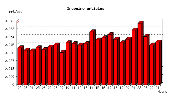 Incoming articles