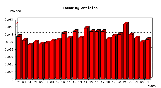 Incoming articles