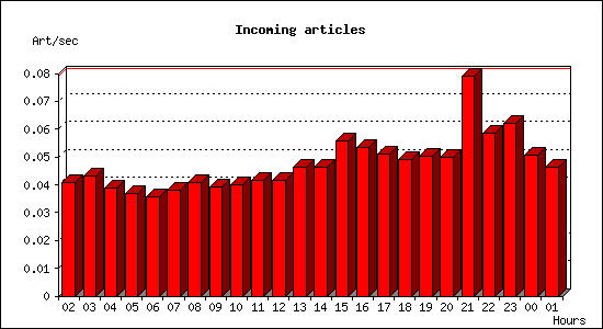 Incoming articles